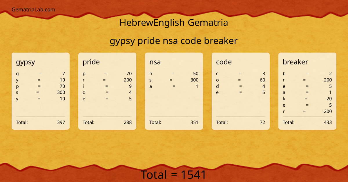 gypsy pride nsa code breaker in hebrewEnglish Gematria
